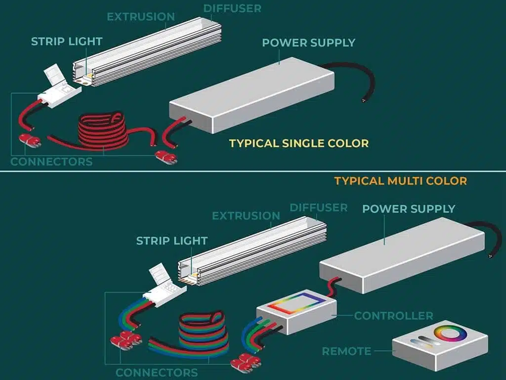 Seven Components to a Strip Light System